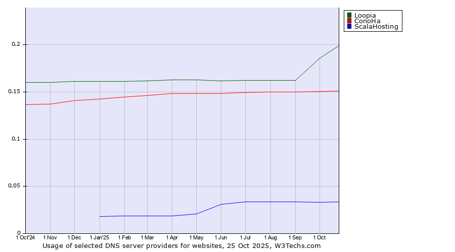 Historical trends in the usage of Loopia vs. ConoHa vs. ScalaHosting