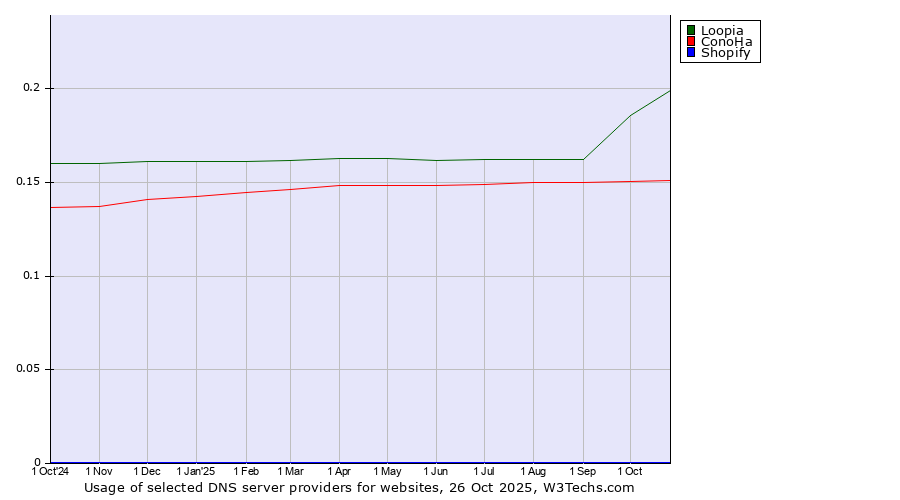 Historical trends in the usage of Loopia vs. ConoHa vs. Shopify