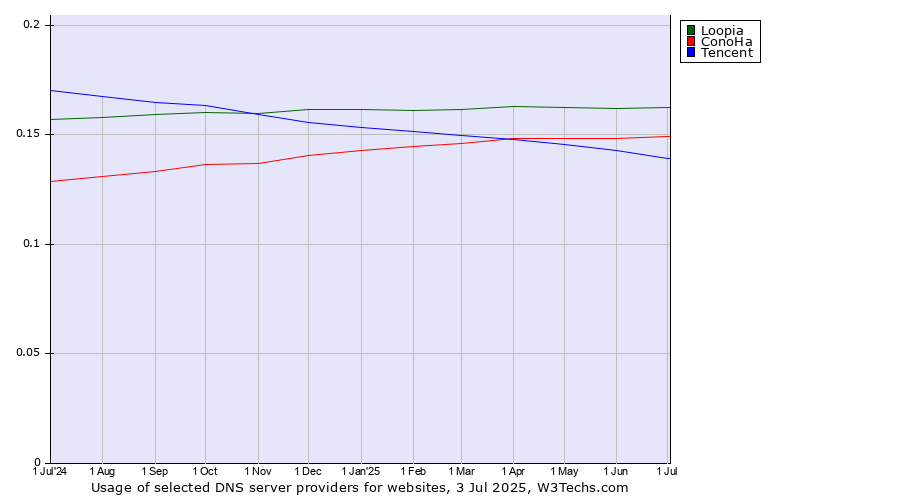 Historical trends in the usage of Loopia vs. ConoHa vs. Tencent