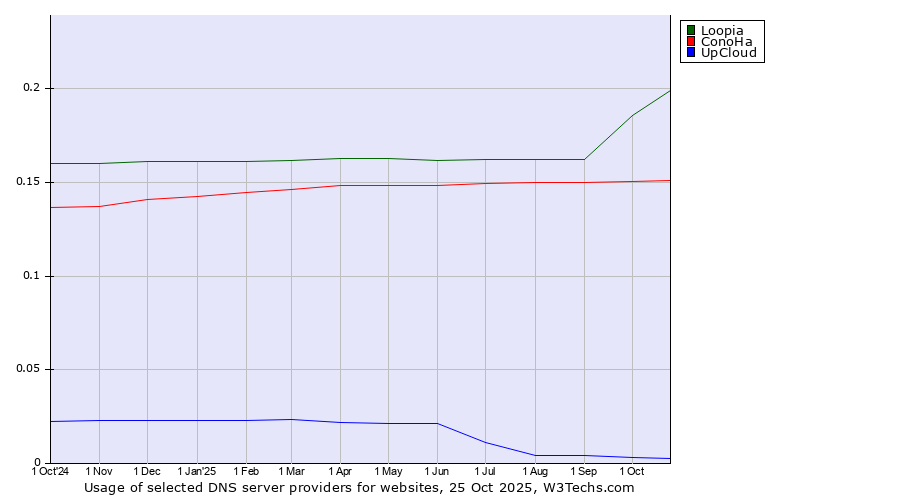 Historical trends in the usage of Loopia vs. ConoHa vs. UpCloud
