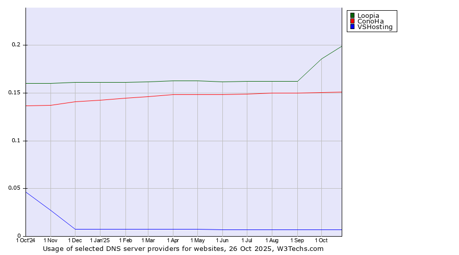 Historical trends in the usage of Loopia vs. ConoHa vs. VSHosting