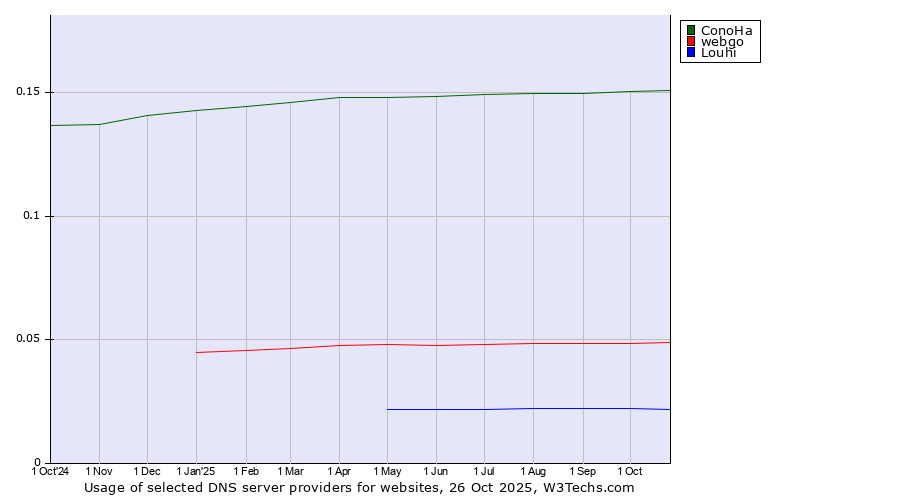 Historical trends in the usage of ConoHa vs. webgo vs. Louhi