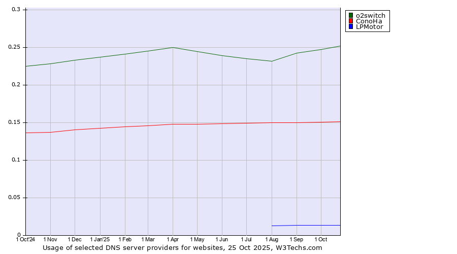 Historical trends in the usage of o2switch vs. ConoHa vs. LPMotor