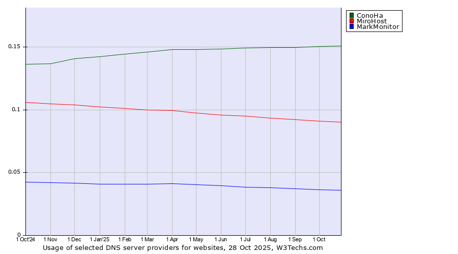 Historical trends in the usage of ConoHa vs. MiroHost vs. MarkMonitor