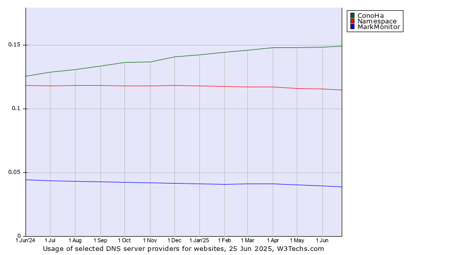 Historical trends in the usage of ConoHa vs. Namespace vs. MarkMonitor