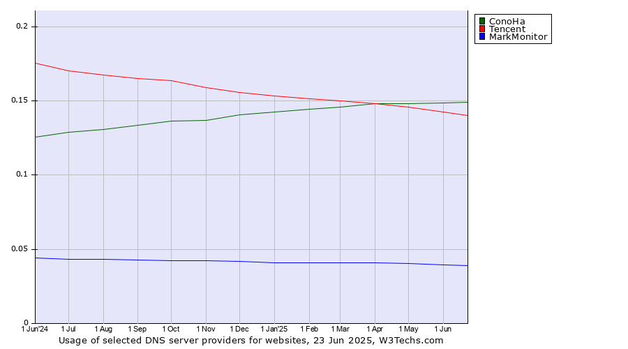 Historical trends in the usage of ConoHa vs. Tencent vs. MarkMonitor