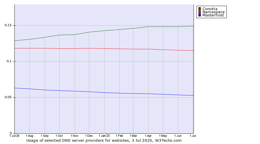 Historical trends in the usage of ConoHa vs. Namespace vs. Masterhost