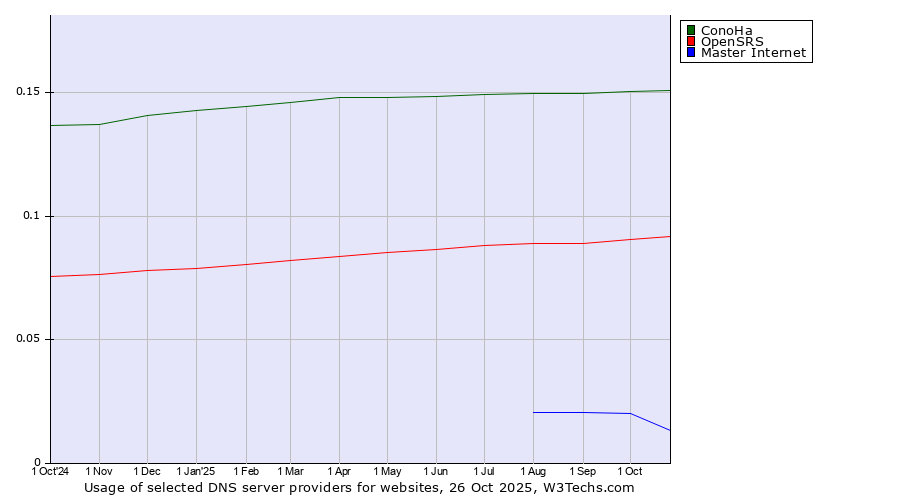 Historical trends in the usage of ConoHa vs. OpenSRS vs. Master Internet