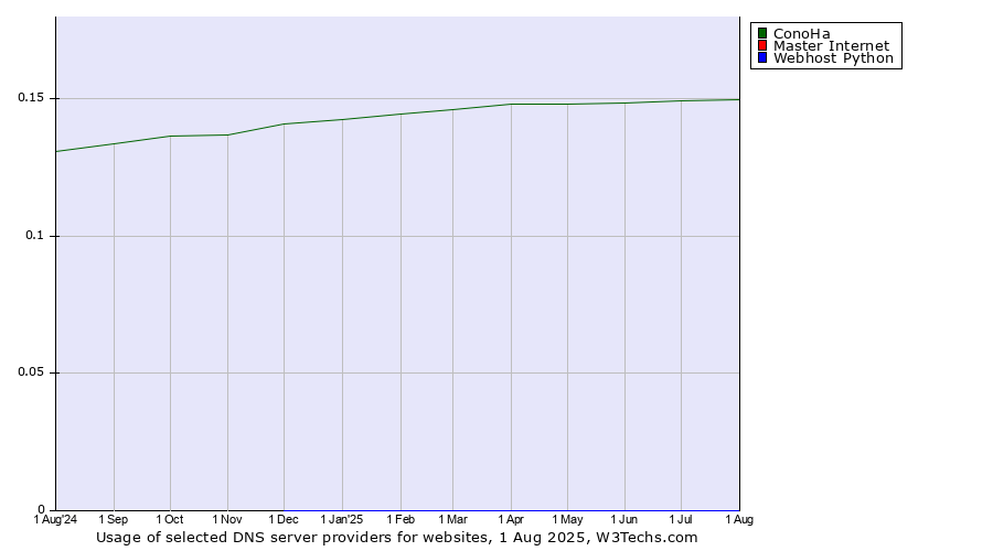 Historical trends in the usage of ConoHa vs. Master Internet vs. Webhost Python