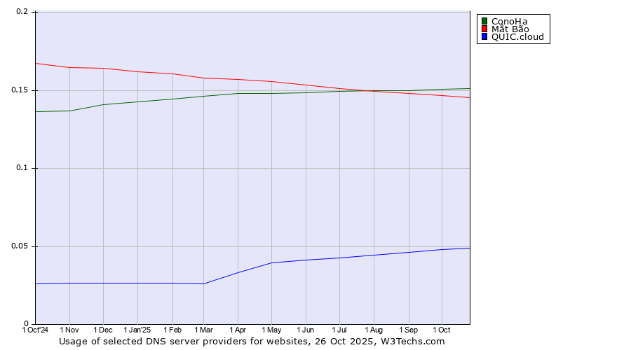 Historical trends in the usage of ConoHa vs. Mắt Bão vs. QUIC.cloud