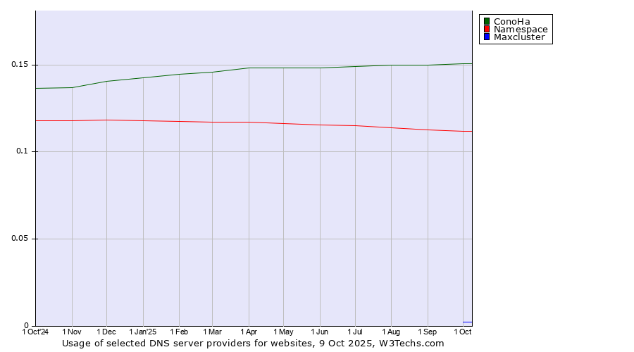 Historical trends in the usage of ConoHa vs. Namespace vs. Maxcluster