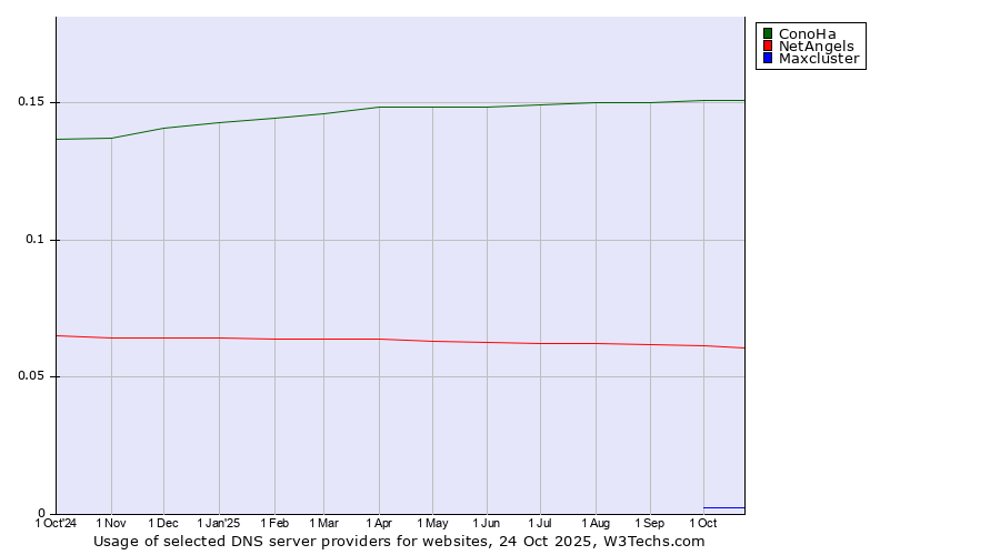 Historical trends in the usage of ConoHa vs. NetAngels vs. Maxcluster