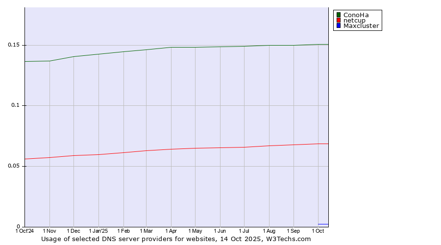 Historical trends in the usage of ConoHa vs. netcup vs. Maxcluster