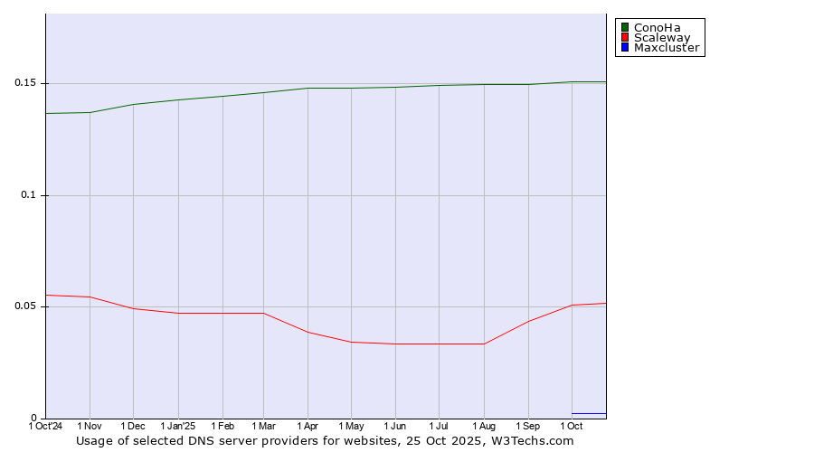 Historical trends in the usage of ConoHa vs. Scaleway vs. Maxcluster