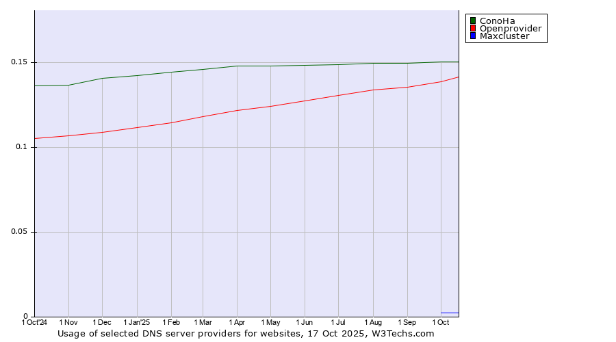 Historical trends in the usage of ConoHa vs. Openprovider vs. Maxcluster