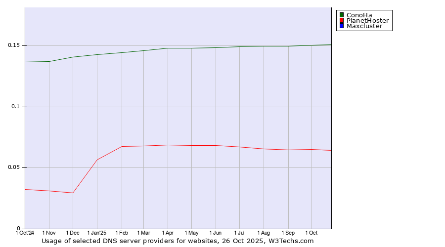 Historical trends in the usage of ConoHa vs. PlanetHoster vs. Maxcluster