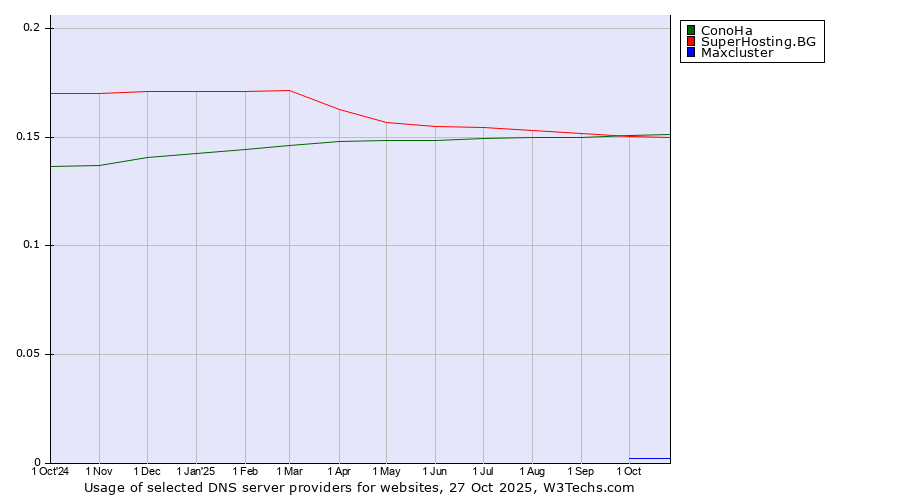 Historical trends in the usage of ConoHa vs. SuperHosting.BG vs. Maxcluster