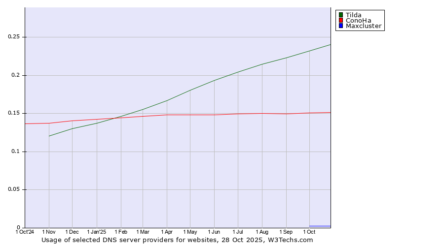 Historical trends in the usage of Tilda vs. ConoHa vs. Maxcluster