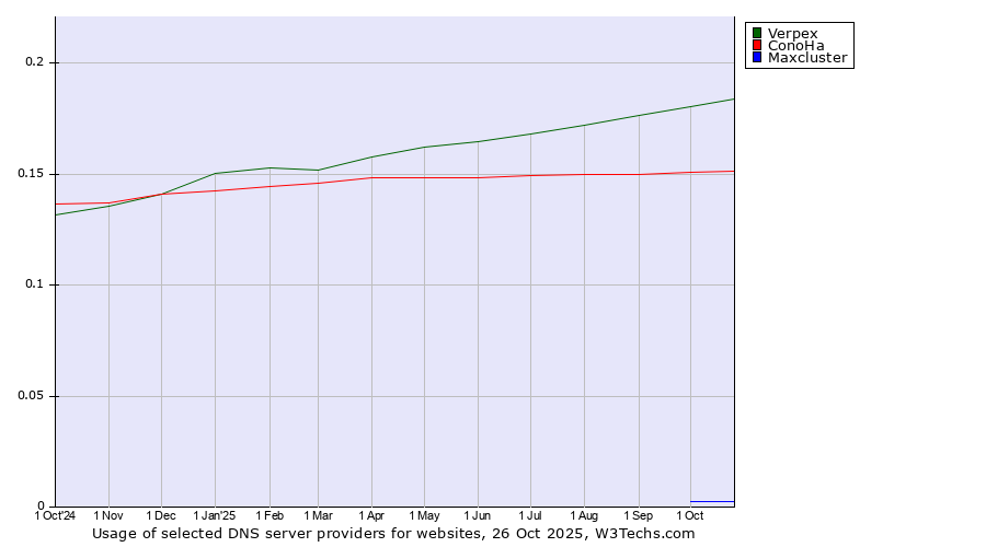 Historical trends in the usage of Verpex vs. ConoHa vs. Maxcluster