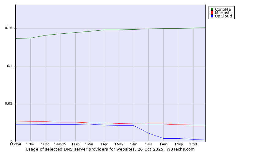 Historical trends in the usage of ConoHa vs. McHost vs. UpCloud