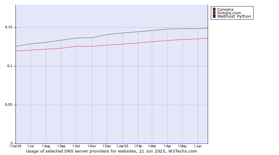 Historical trends in the usage of ConoHa vs. Simply.com vs. Webhost Python