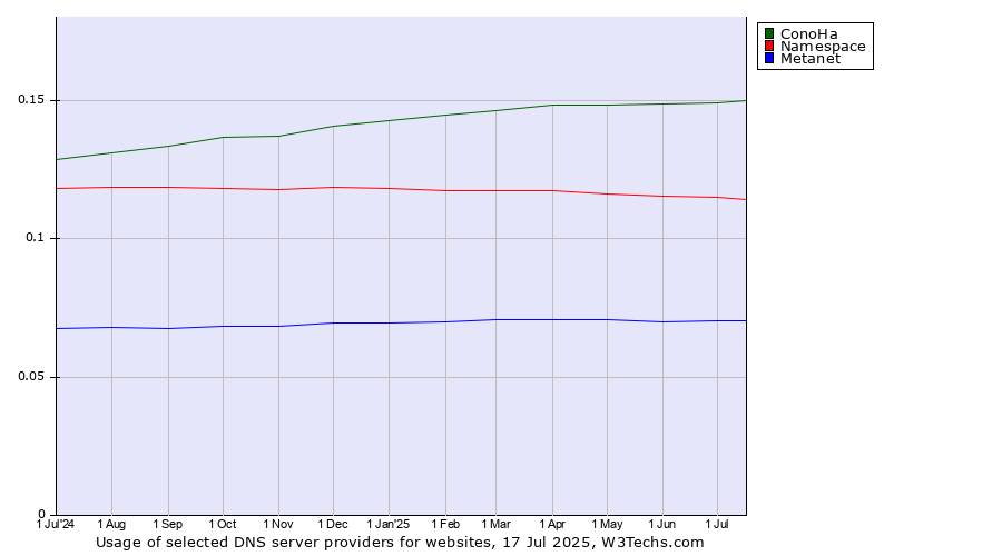 Historical trends in the usage of ConoHa vs. Namespace vs. Metanet