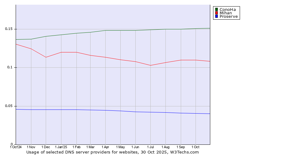 Historical trends in the usage of ConoHa vs. Mihan vs. Proserve