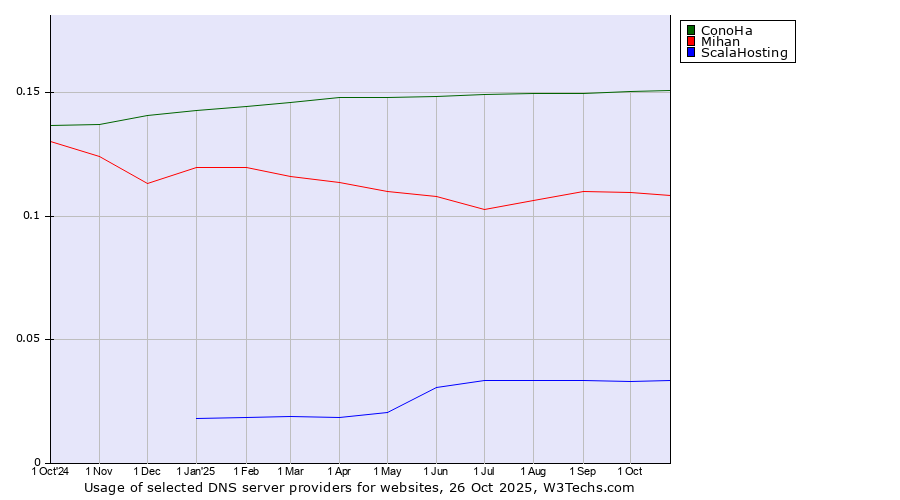 Historical trends in the usage of ConoHa vs. Mihan vs. ScalaHosting