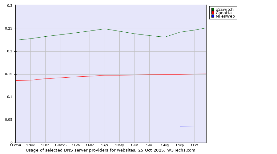 Historical trends in the usage of o2switch vs. ConoHa vs. MilesWeb