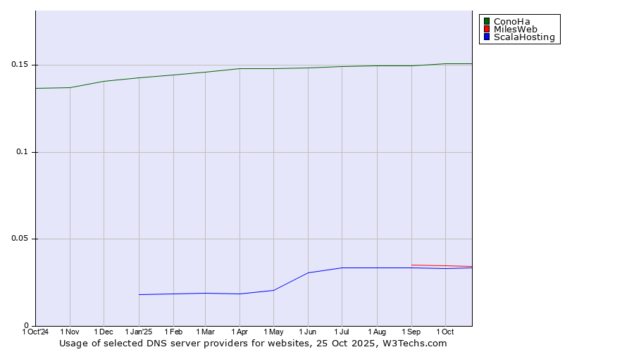 Historical trends in the usage of ConoHa vs. MilesWeb vs. ScalaHosting