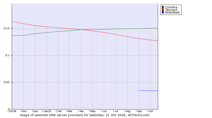 Historical trends in the usage of ConoHa vs. Tencent vs. MilesWeb