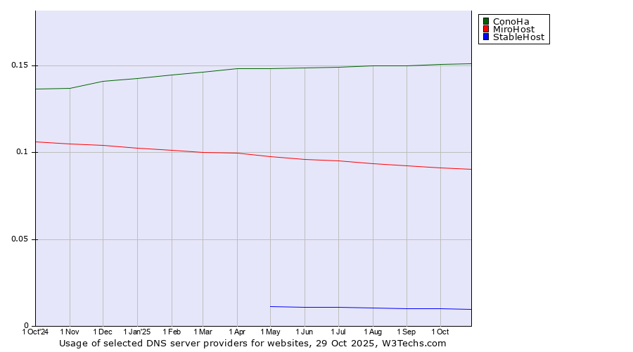 Historical trends in the usage of ConoHa vs. MiroHost vs. StableHost