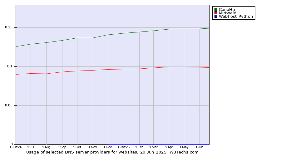 Historical trends in the usage of ConoHa vs. Mittwald vs. Webhost Python
