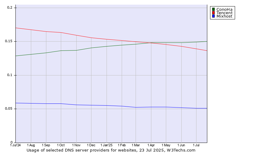 Historical trends in the usage of ConoHa vs. Tencent vs. Mixhost