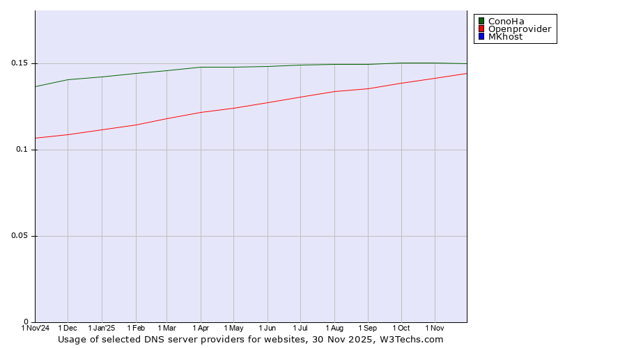 Historical trends in the usage of ConoHa vs. Openprovider vs. MKhost