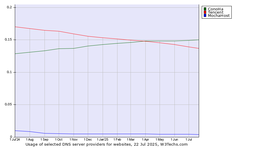 Historical trends in the usage of ConoHa vs. Tencent vs. MochaHost