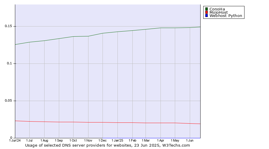 Historical trends in the usage of ConoHa vs. MojoHost vs. Webhost Python