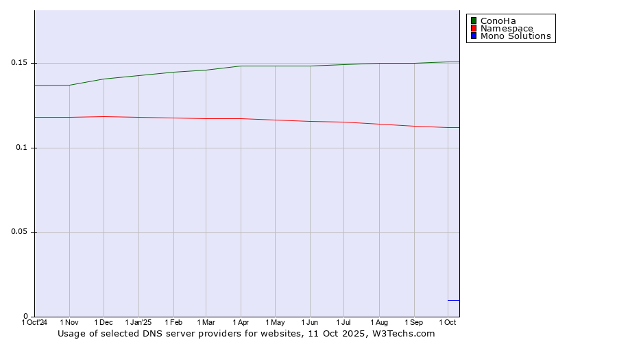Historical trends in the usage of ConoHa vs. Namespace vs. Mono Solutions