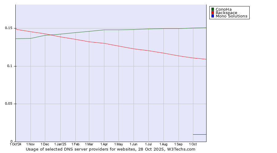 Historical trends in the usage of ConoHa vs. Rackspace vs. Mono Solutions