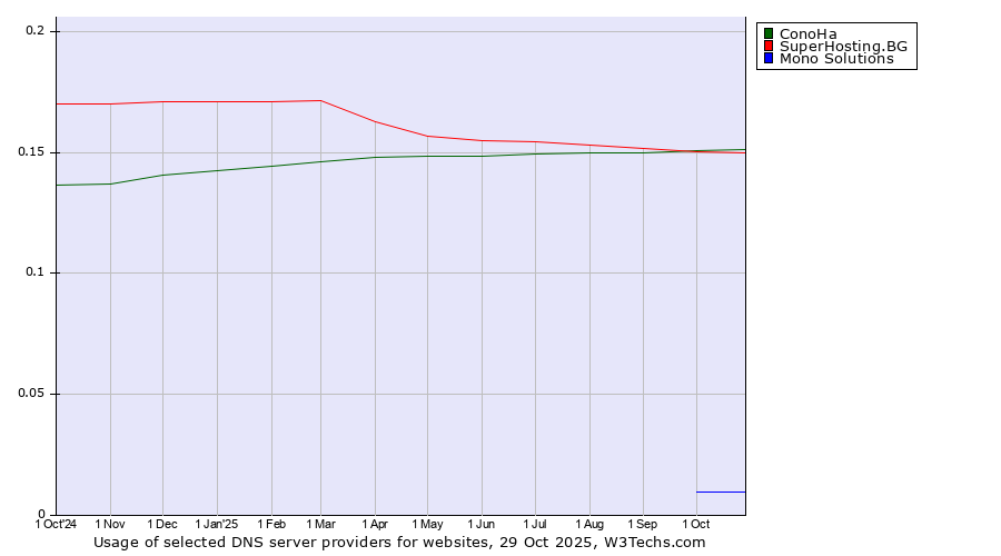 Historical trends in the usage of ConoHa vs. SuperHosting.BG vs. Mono Solutions