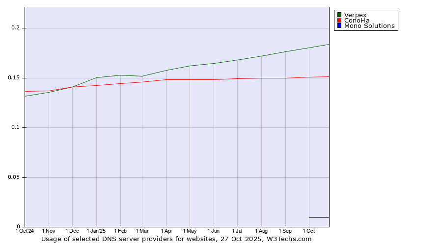 Historical trends in the usage of Verpex vs. ConoHa vs. Mono Solutions