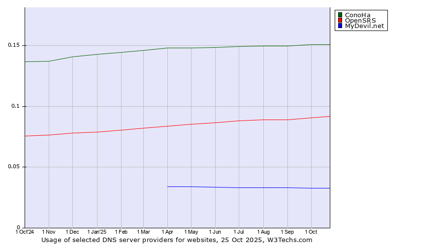 Historical trends in the usage of ConoHa vs. OpenSRS vs. MyDevil.net