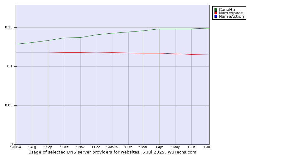Historical trends in the usage of ConoHa vs. Namespace vs. NameAction
