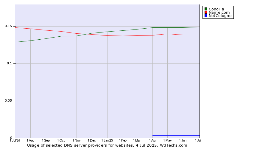 Historical trends in the usage of ConoHa vs. Name.com vs. NetCologne
