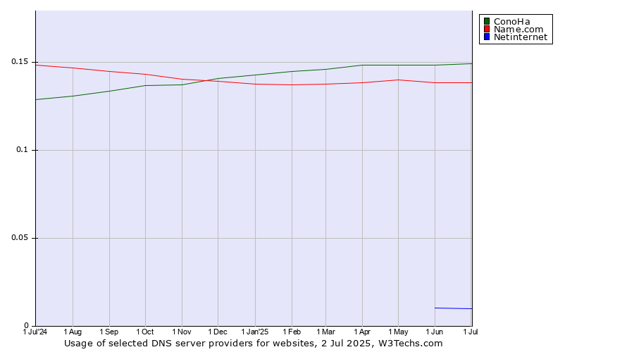 Historical trends in the usage of ConoHa vs. Name.com vs. Netinternet