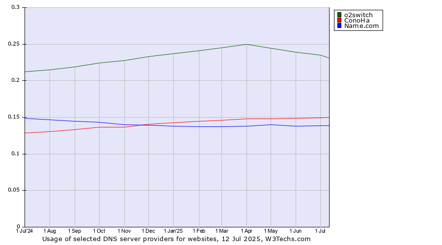 Historical trends in the usage of o2switch vs. ConoHa vs. Name.com