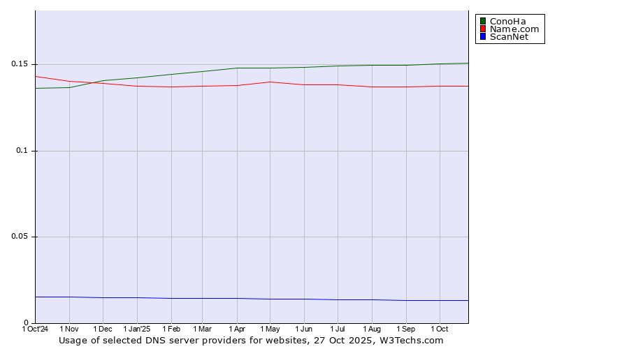 Historical trends in the usage of ConoHa vs. Name.com vs. ScanNet