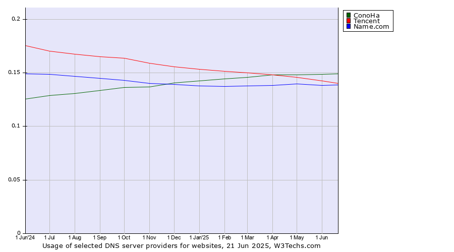 Historical trends in the usage of ConoHa vs. Tencent vs. Name.com