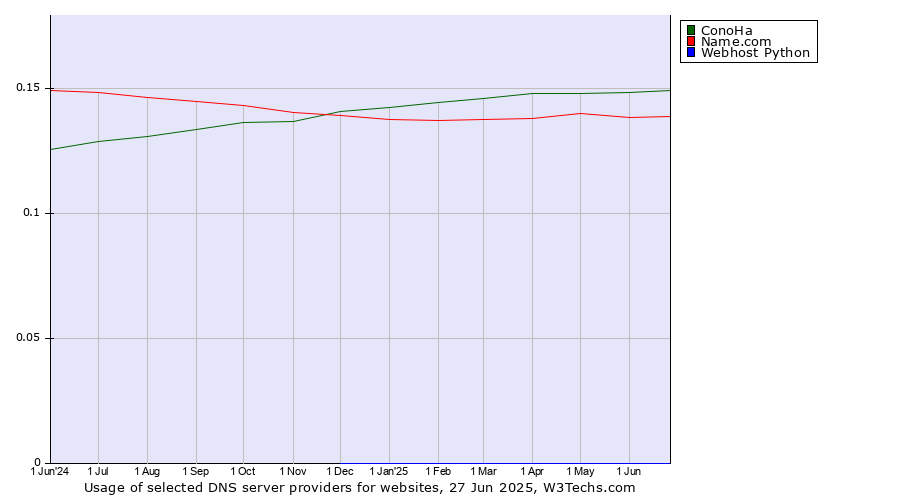 Historical trends in the usage of ConoHa vs. Name.com vs. Webhost Python