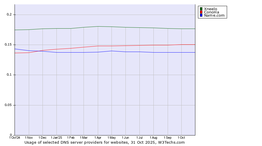 Historical trends in the usage of Xneelo vs. ConoHa vs. Name.com